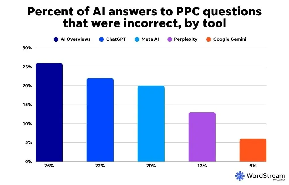 AI fails - PPC question chart.