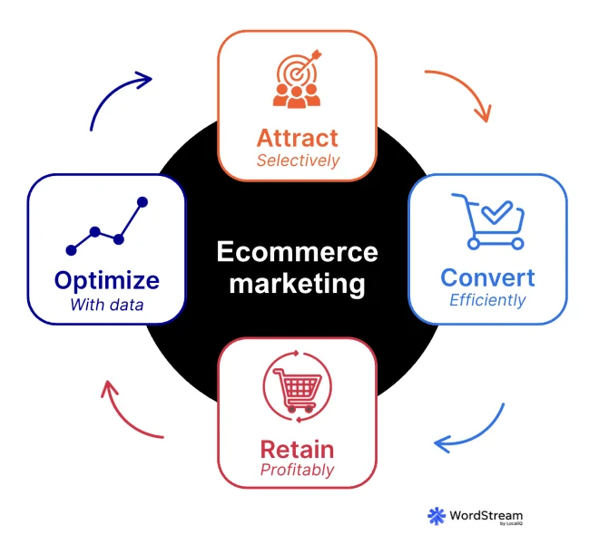 ecommerce marketing - graph of ecomm marketing steps.