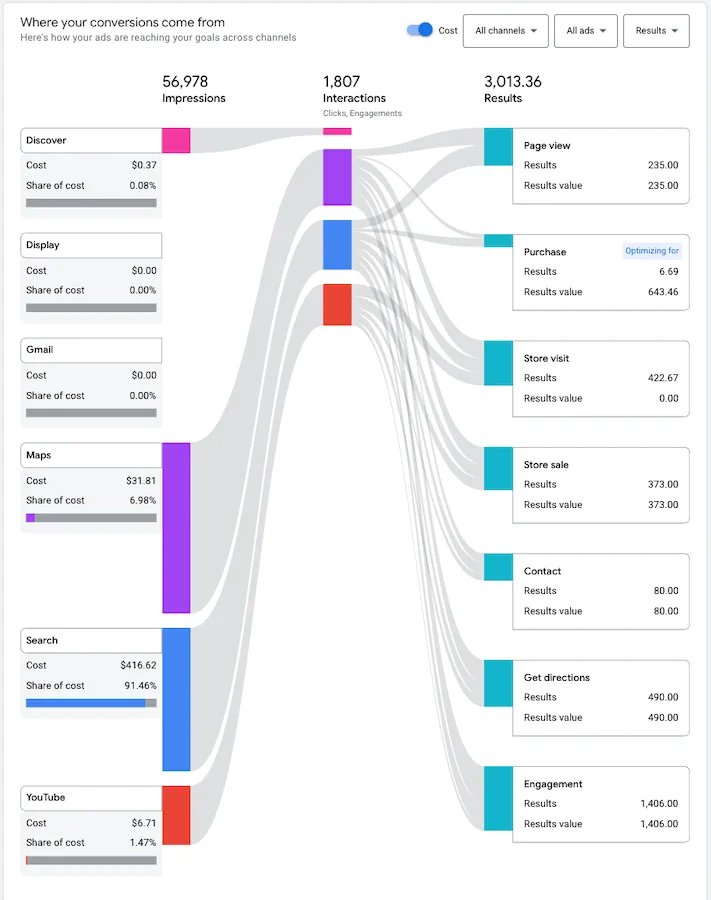 google ads updates 2025 - performance max channel performance report