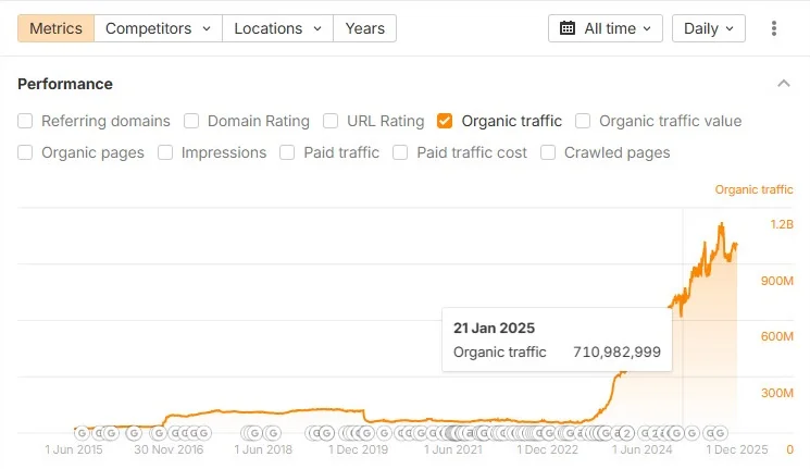 chart from ahrefs showing reddit traffic increase in 2025
