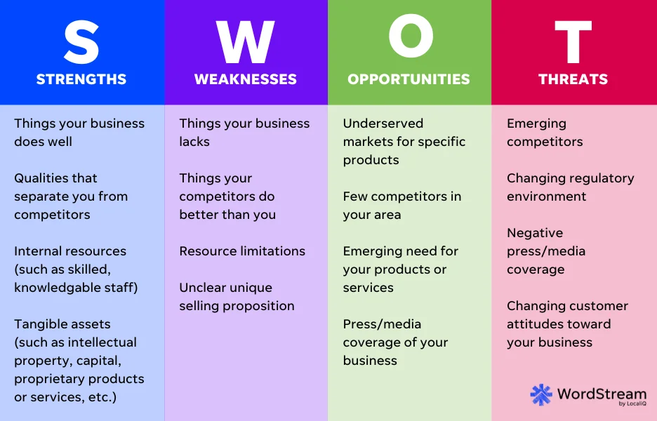 Social media competitor analysis - swot chart.
