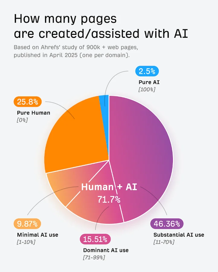 2026 seo trends - pie chart showing percentage of ai-assistant content created