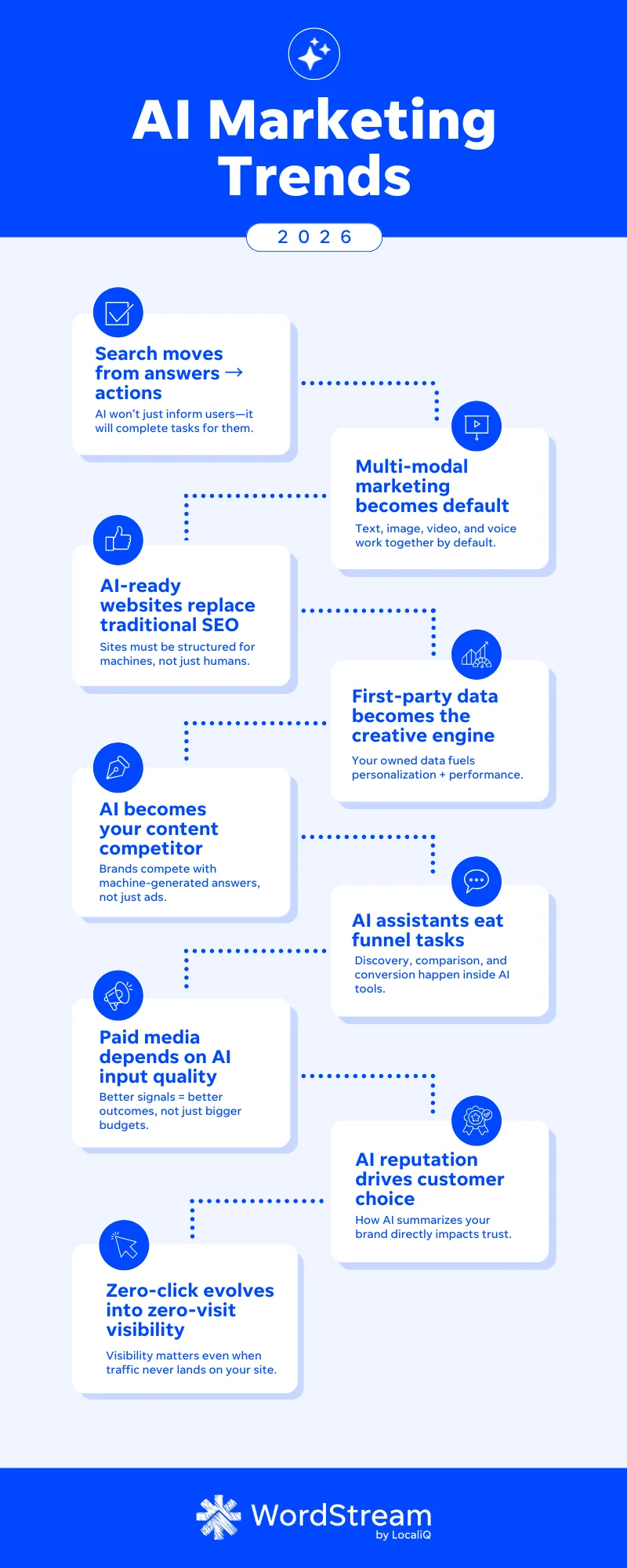 2026 ai marketing trends infographic from wordstream