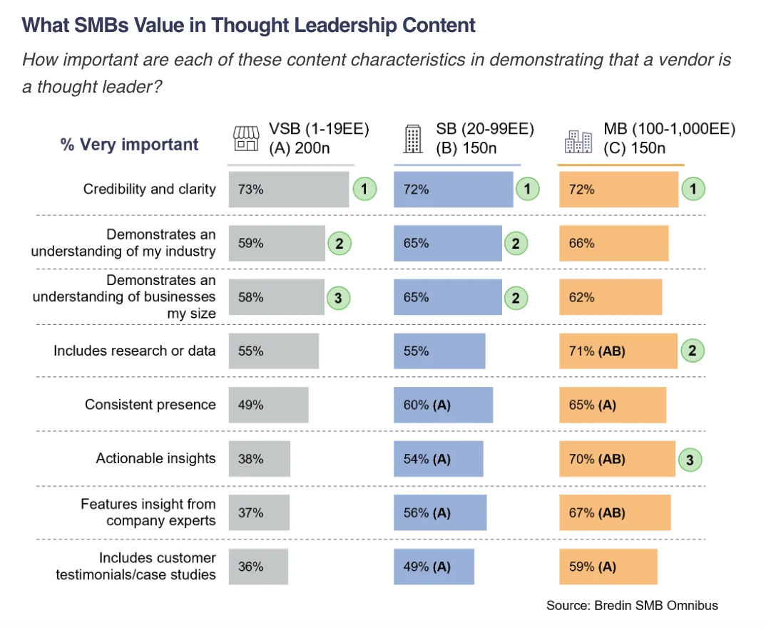bredin thought leadership data study