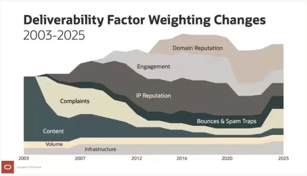 Email deliverability checklist - weighed email factors.