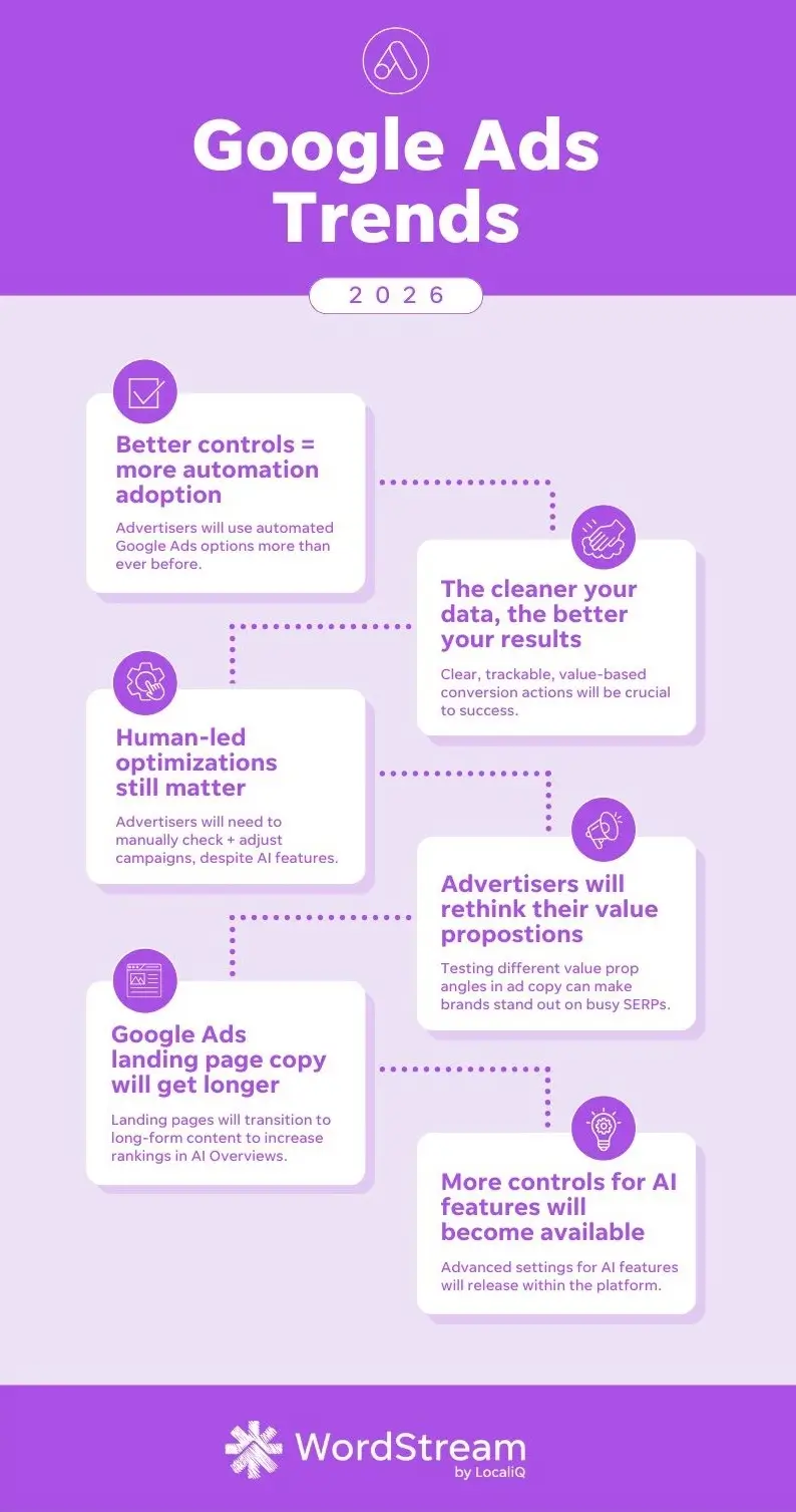 google ads trends - wordstream infographic