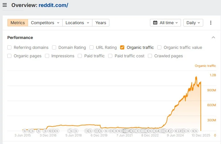 2026 seo trends - reddit organic traffic growth