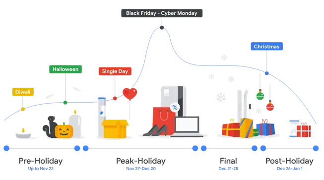 what are seasonality adjustments in google ads
