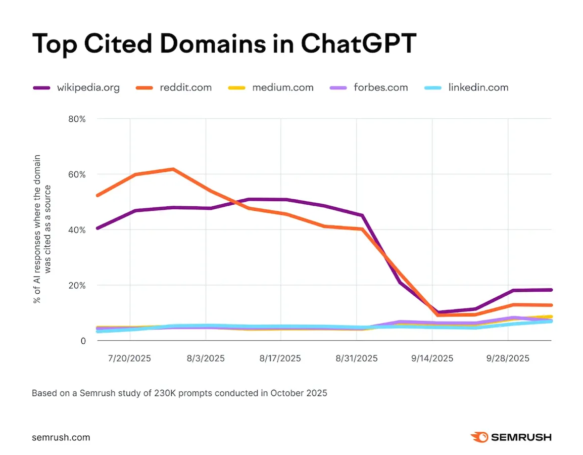 2026 seo trends - top cited domains in chatgpt