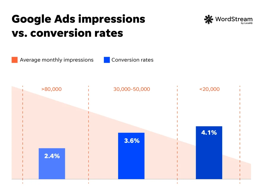 google ads account impression conversion rates chart