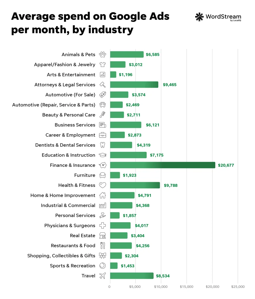 average google ads account spend by industry - chart