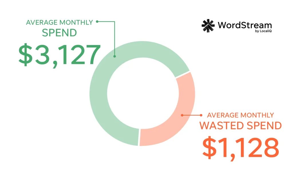 google ads account spend versus wasted spend