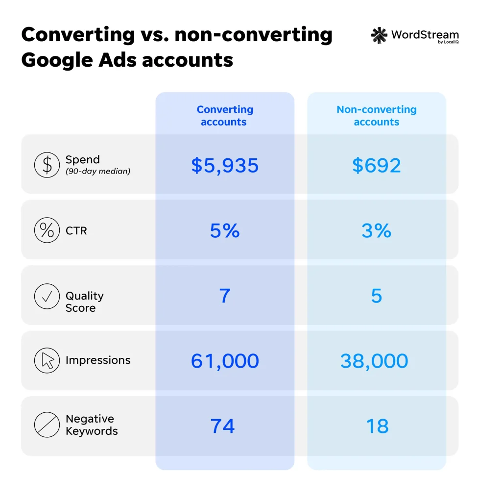 google ads account data - accounts with conversions versus without