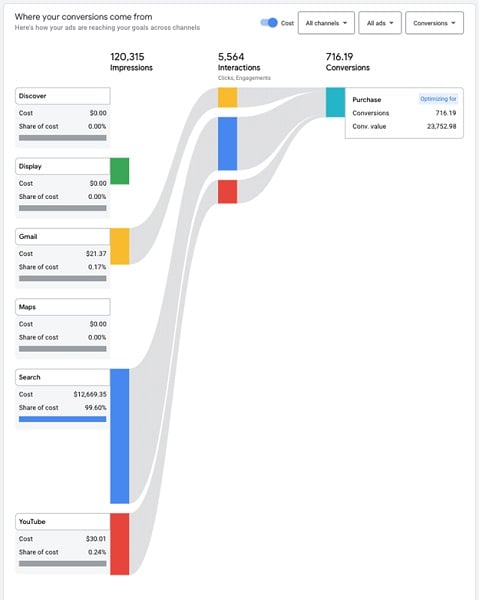 google ads pmax - channel performance report
