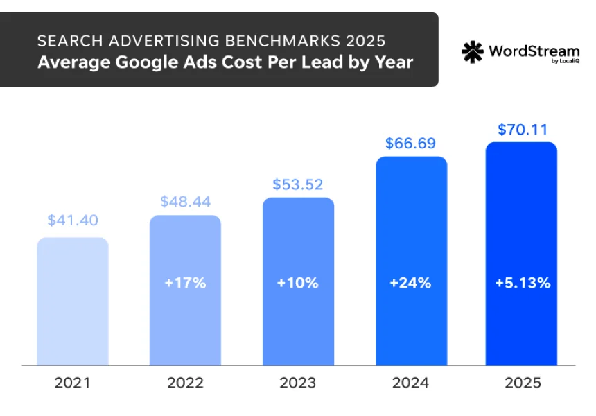Google is rewarding low-quality sites - benchmarks graph