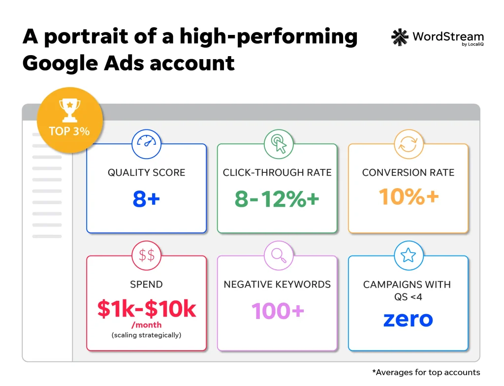 google ads account data - high performing account chart