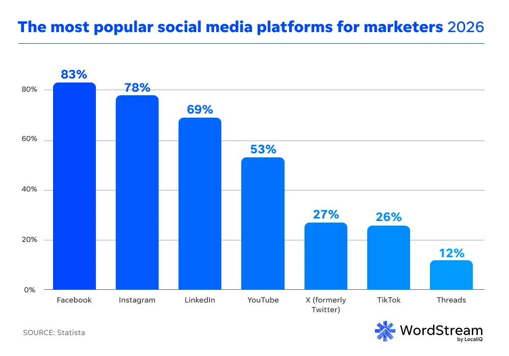 social-media-platforms-wordstream-best platforms for marketers.