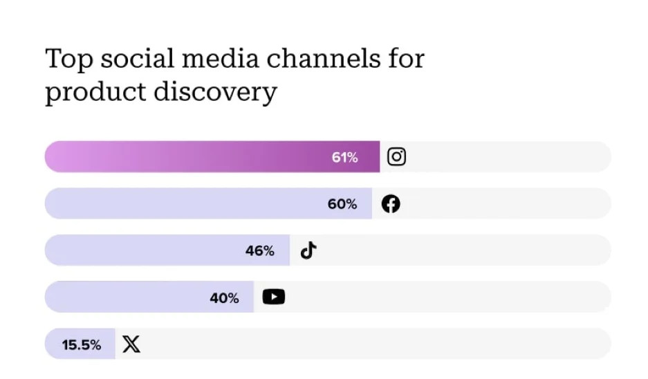social media platforms - Top social channels for product discovery