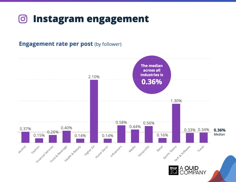 social media platforms - Instagram engagement chart.