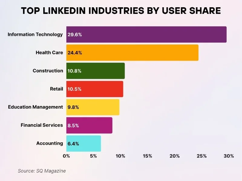 social media platforms - LinkedIn insustries