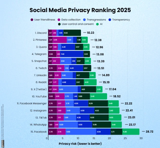 social media platforms - social platform privacy rating.
