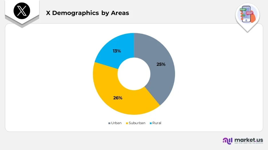 social media platforms - X demographics chart.