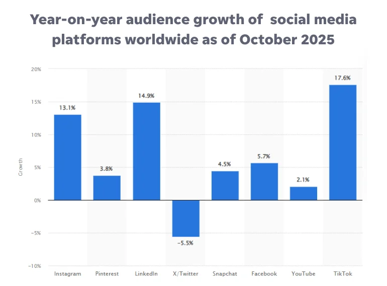 Social media platforms - year over year growth of social platforms.