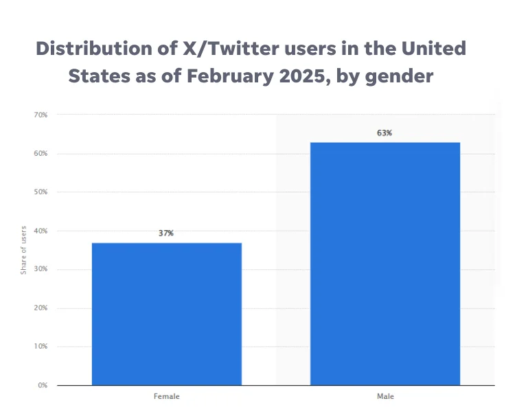 social media platforms - Facebook gender demo