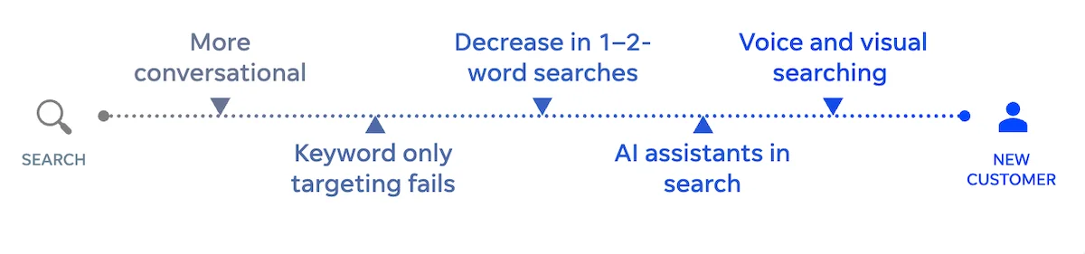 ai search behavior