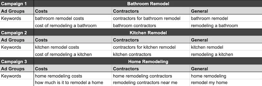 example of traditional campaign structure in google ads pre intent-focus