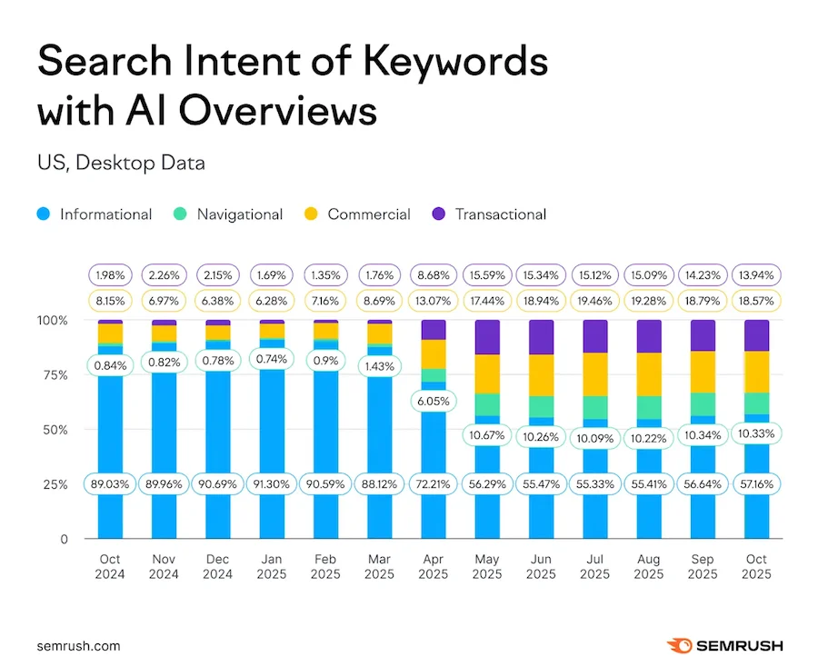 search intent of keywords with ai overviews from semrush study