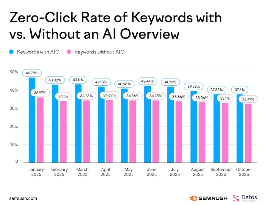 zero click rate of keywords with ai overview vs. without ai overview