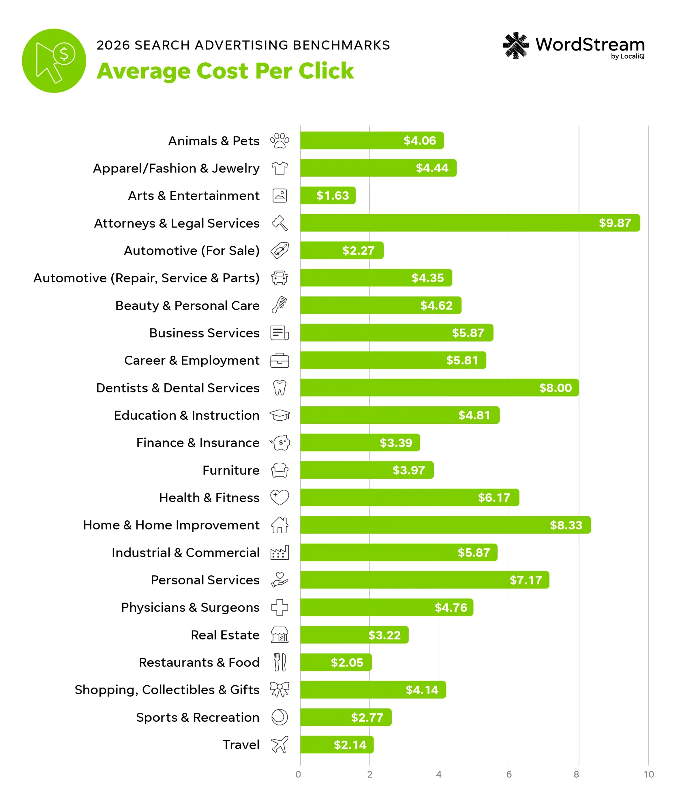 2026 google ads benchmarks - cost per click by industry chart