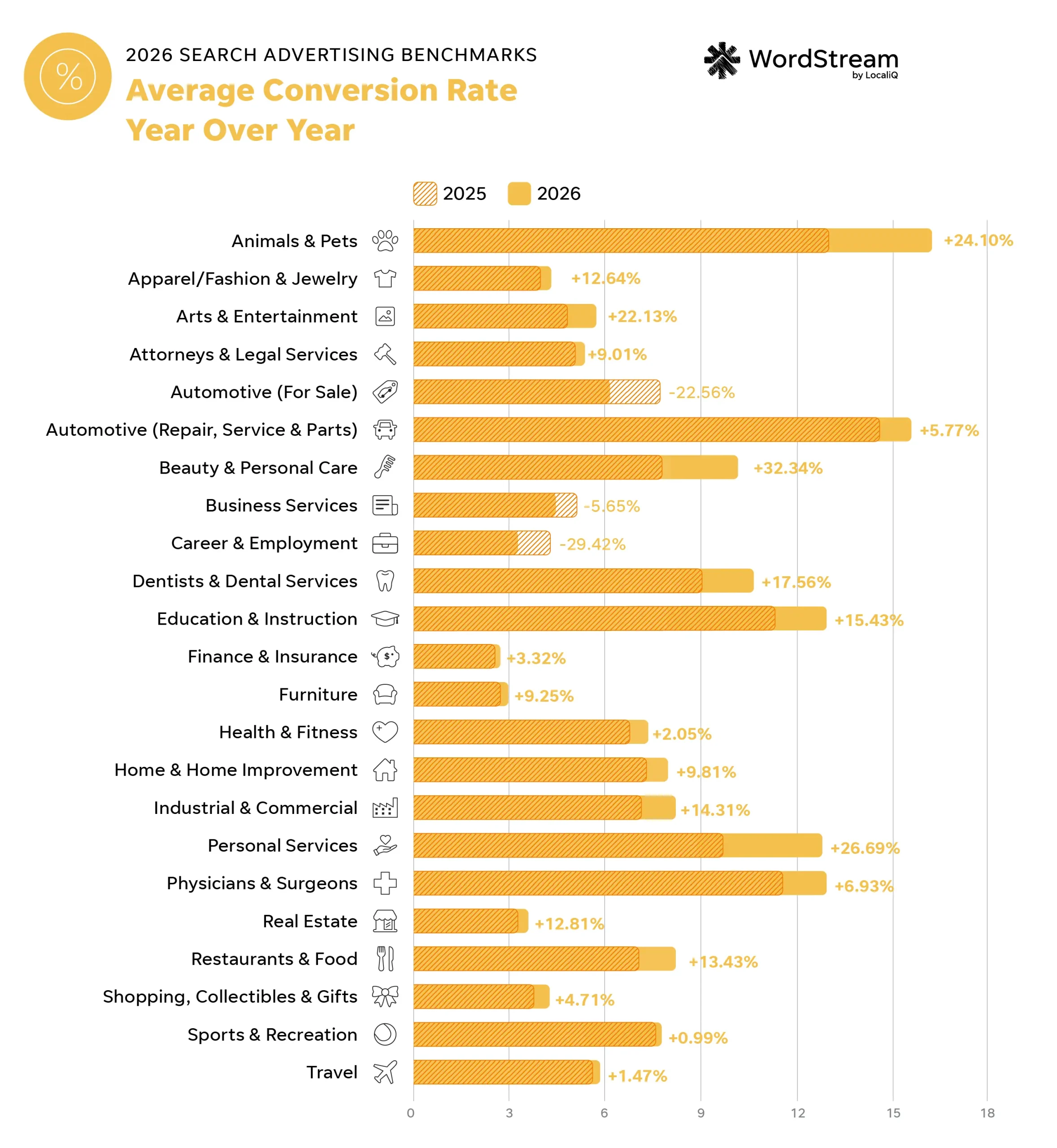 google ads 2026 average cvr - year over year chart