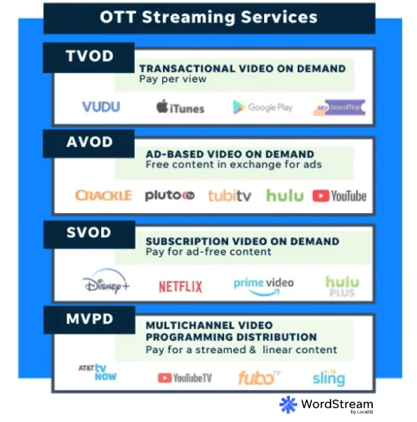 OTT advertising examples - OTT services