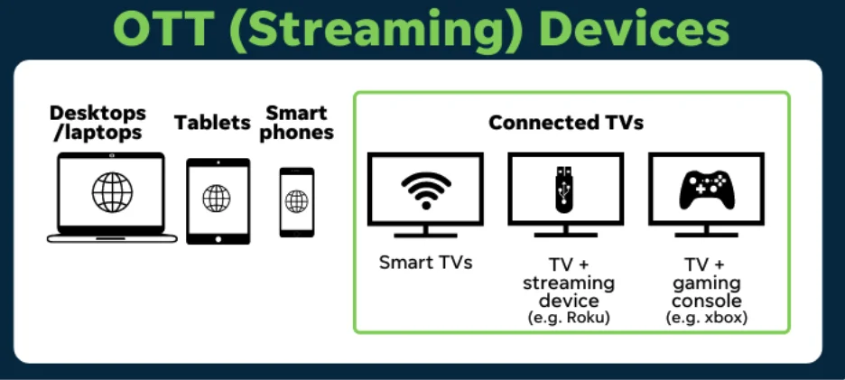 OTT advertising examples - OTT devices