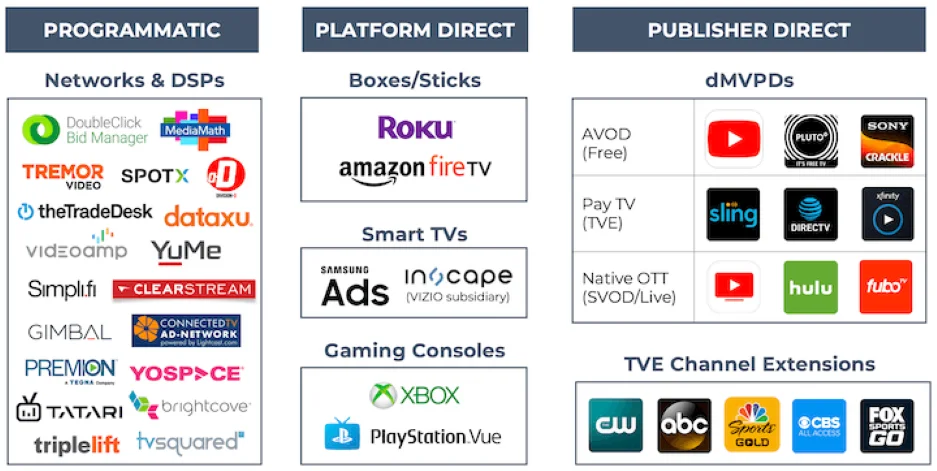 OTT advertising examples - Types of OTT