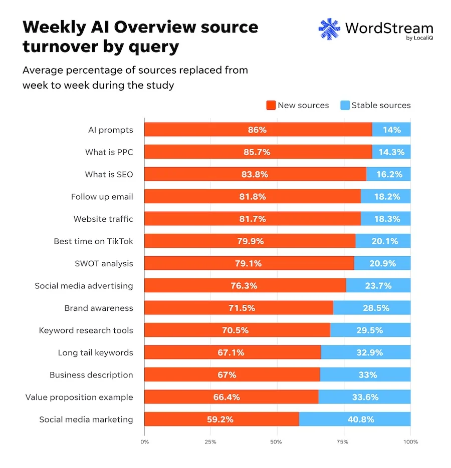 ai overviews stability study from wordstream - weekly ai overviews source turnover by query