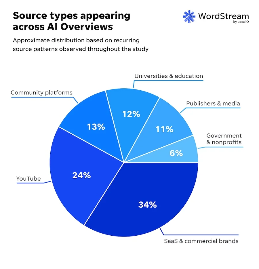 ai overviews stability study from wordstream - types of sources appearing across ai overviews results