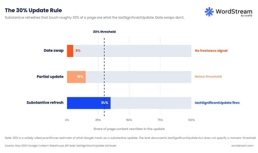 google ranking factors - 30% rule to improve freshness with google