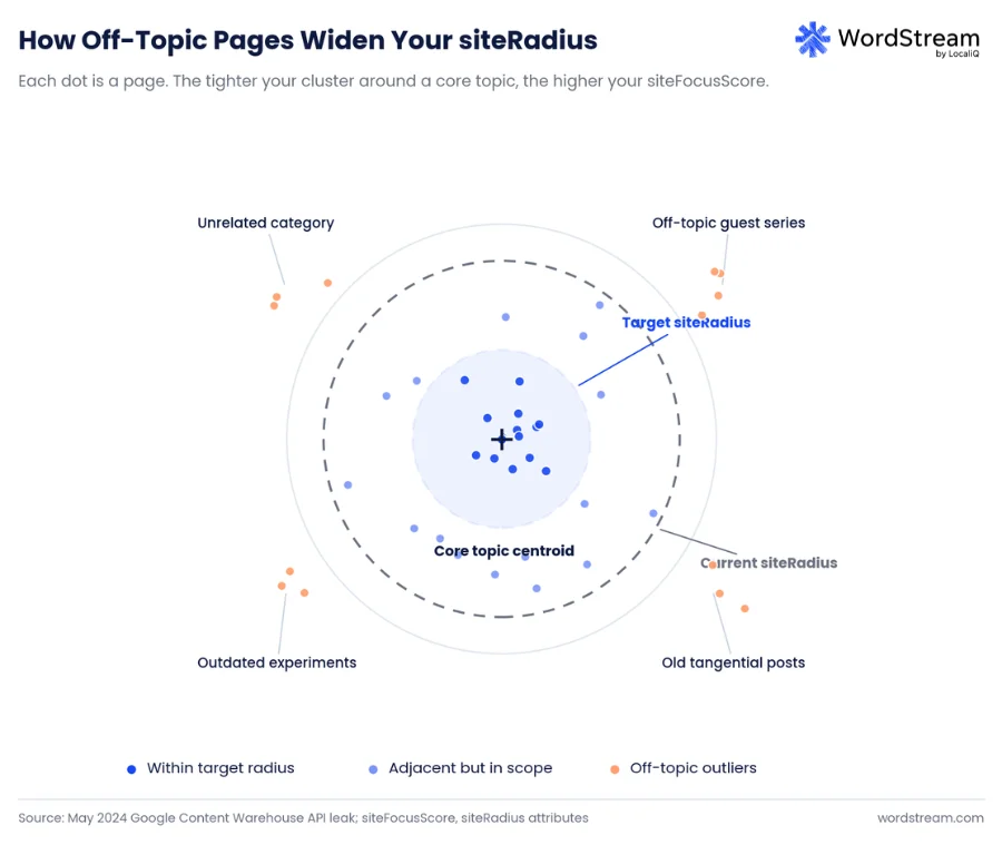 google ranking factors - chart showing how off topic content can impact your site