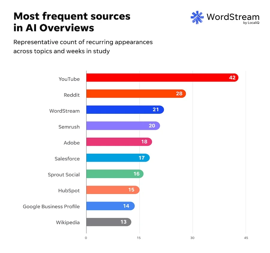 ai overviews stability study from wordstream - most frequent sources in ai overviews results