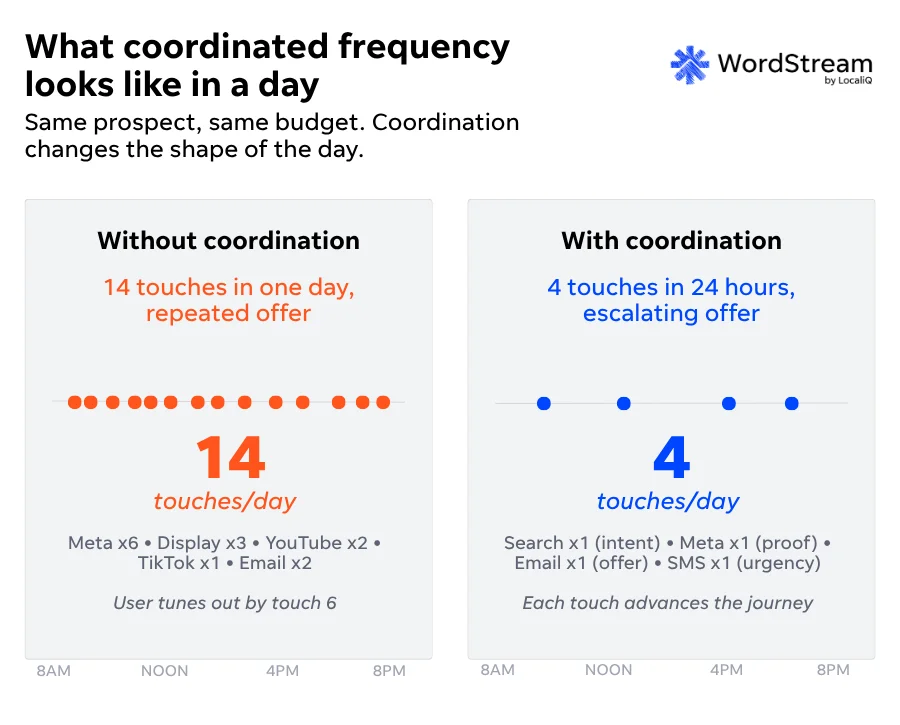 Cross-channel marketing - chart illustrating how the coordination of channels is more effective.