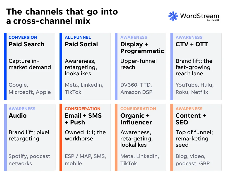 Cross-channel marketing - graphic of typical channels in a cross-channel marketing mix