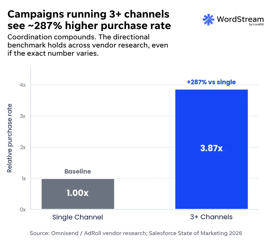 Cross-channel marketing - chart showing increase in campaigns with cross-channel marketing.