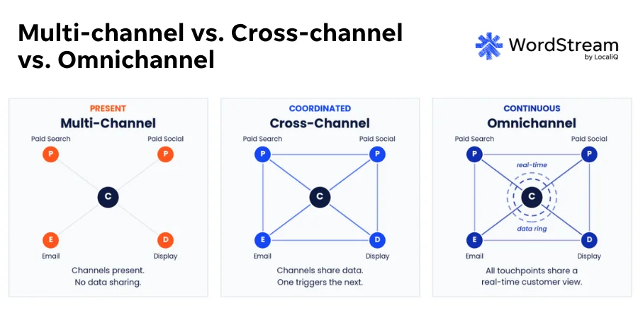 multichannel vs. cross-channel vs. omnichannel marketing differences