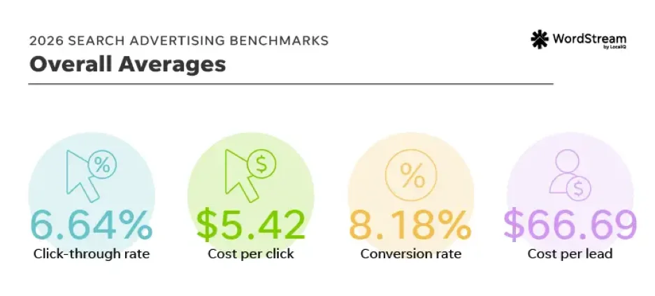 Apple Maps ads - PPC ad cost chart.