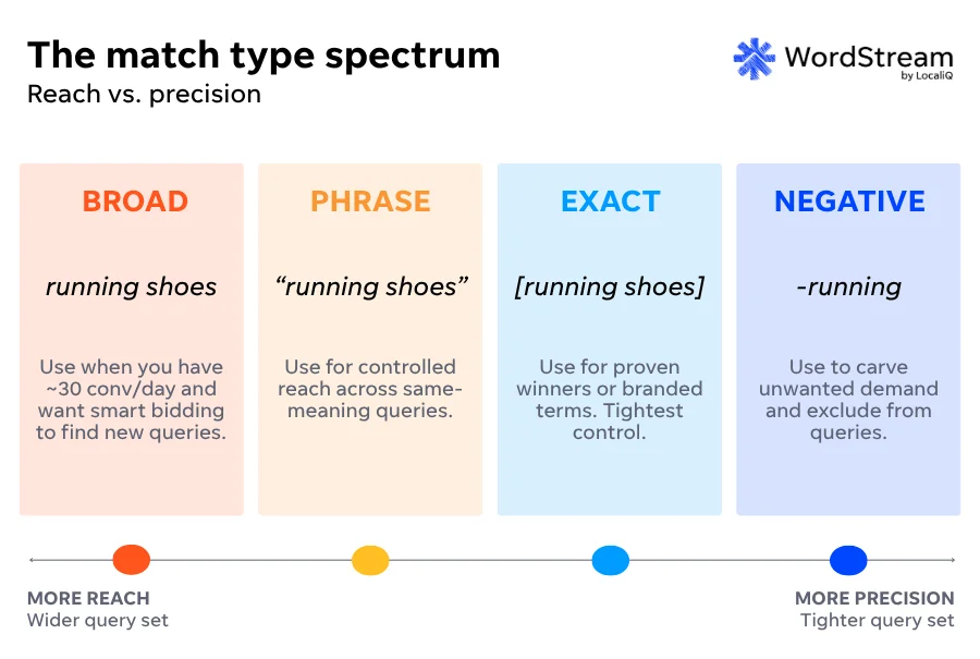 keyword match types - reach vs precision