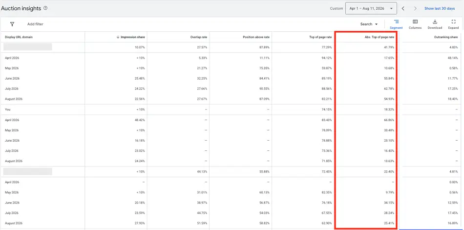 google ads tests - auction insights report screenshot