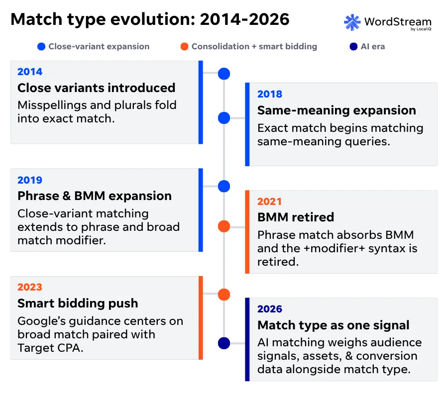 timeline of changes from google ads for match types